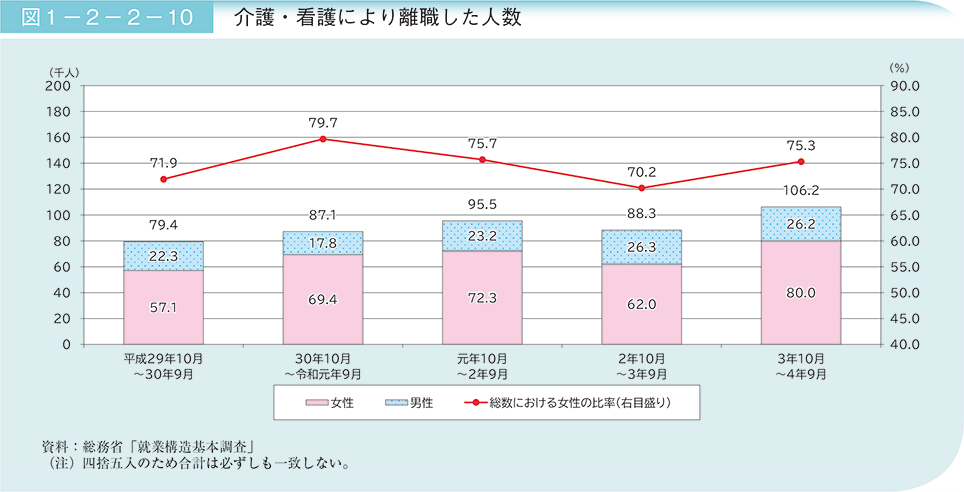 図1－2－2－10　介護・看護により離職した人数