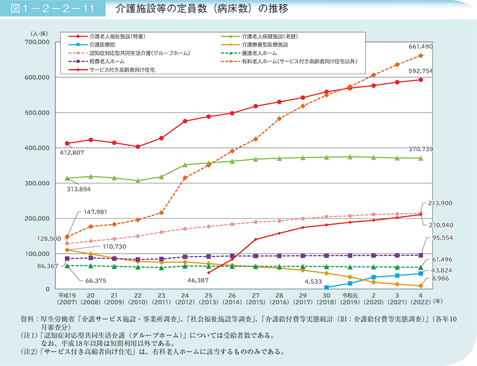 図1－2－2－11　介護施設等の定員数（病床数）の推移