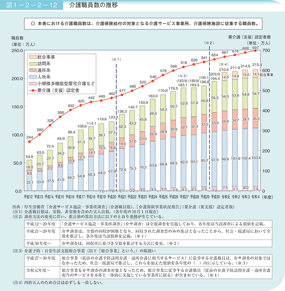 図1－2－2－12　介護職員数の推移