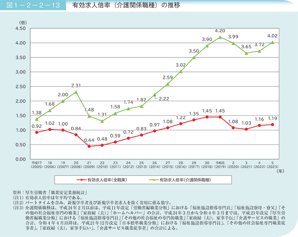 図1－2－2－13　有効求人倍率（介護関係職種）の推移