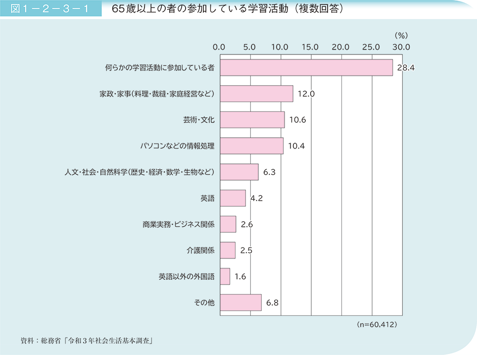 図1－2－3－1　65歳以上の者の参加している学習活動（複数回答）