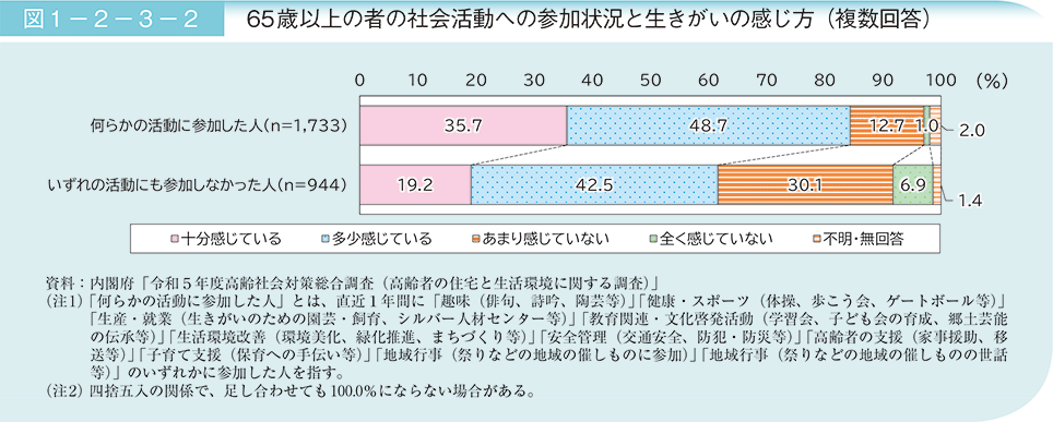 図1－2－3－2　65歳以上の者の社会活動への参加状況と生きがいの感じ方（複数回答）