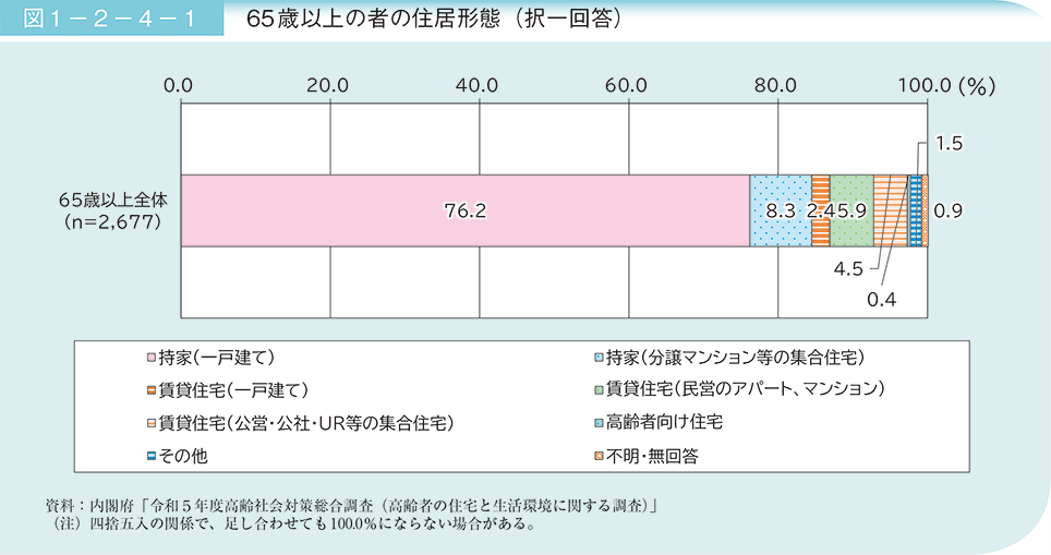 図1－2－4－1　65歳以上の者の住居形態（択一回答）