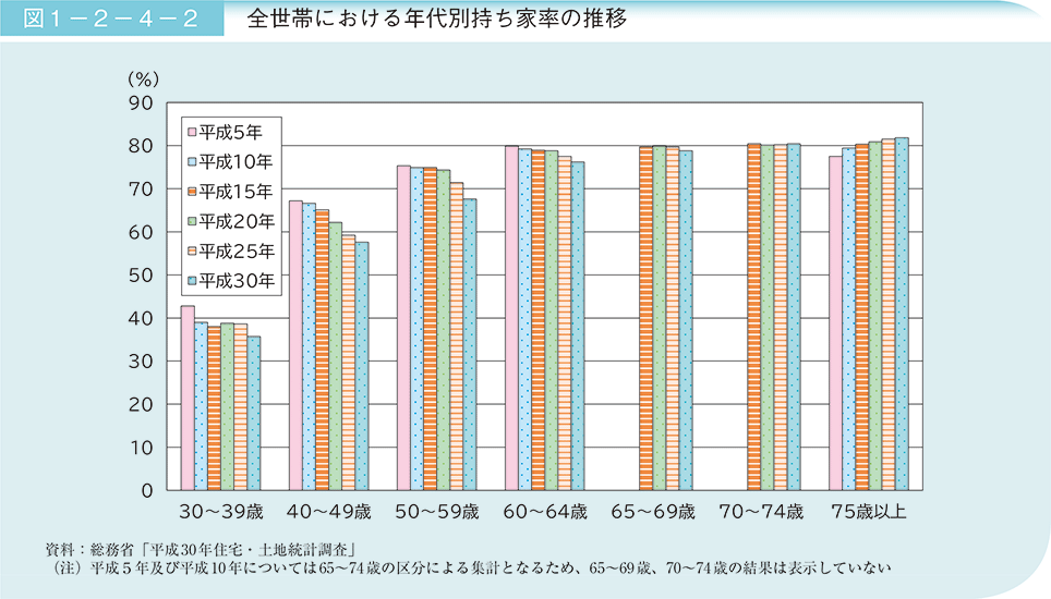 図1－2－4－2　全世帯における年代別持ち家率の推移