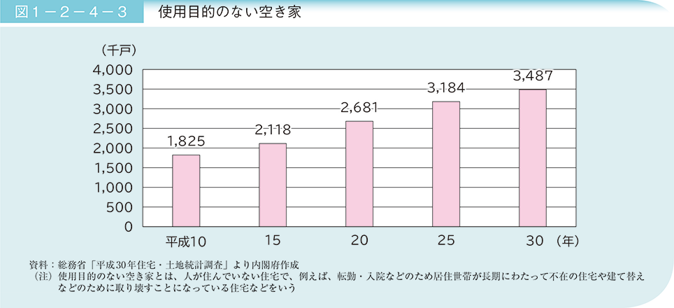 図1－2－4－3　使用目的のない空き家