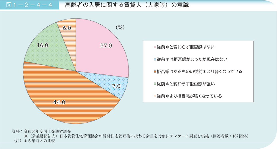 図1－2－4－4　高齢者の入居に関する賃貸人（大家等）の意識