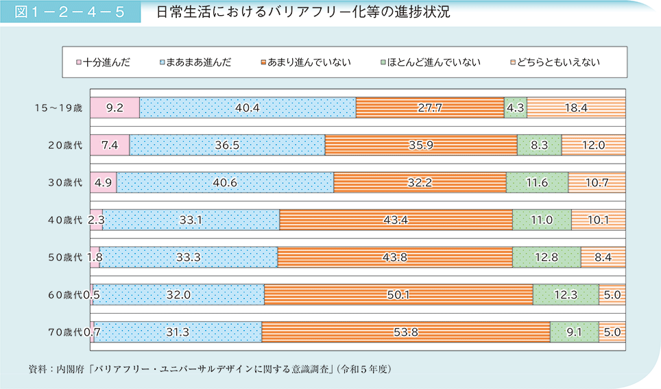 図1－2－4－5　日常生活におけるバリアフリー化等の進捗状況