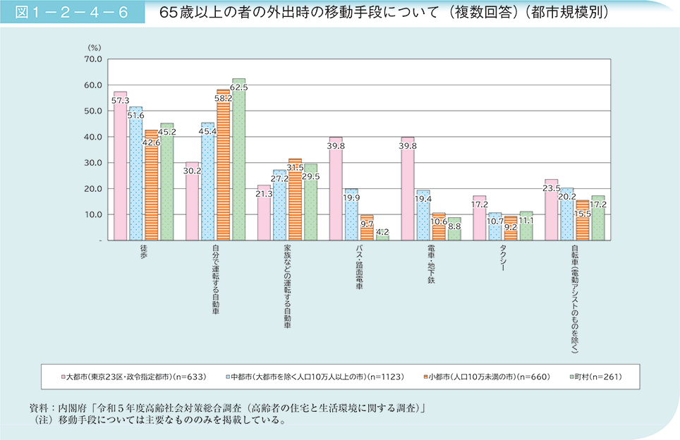 図1－2－4－6　65歳以上の者の外出時の移動手段について（複数回答）（都市規模別）