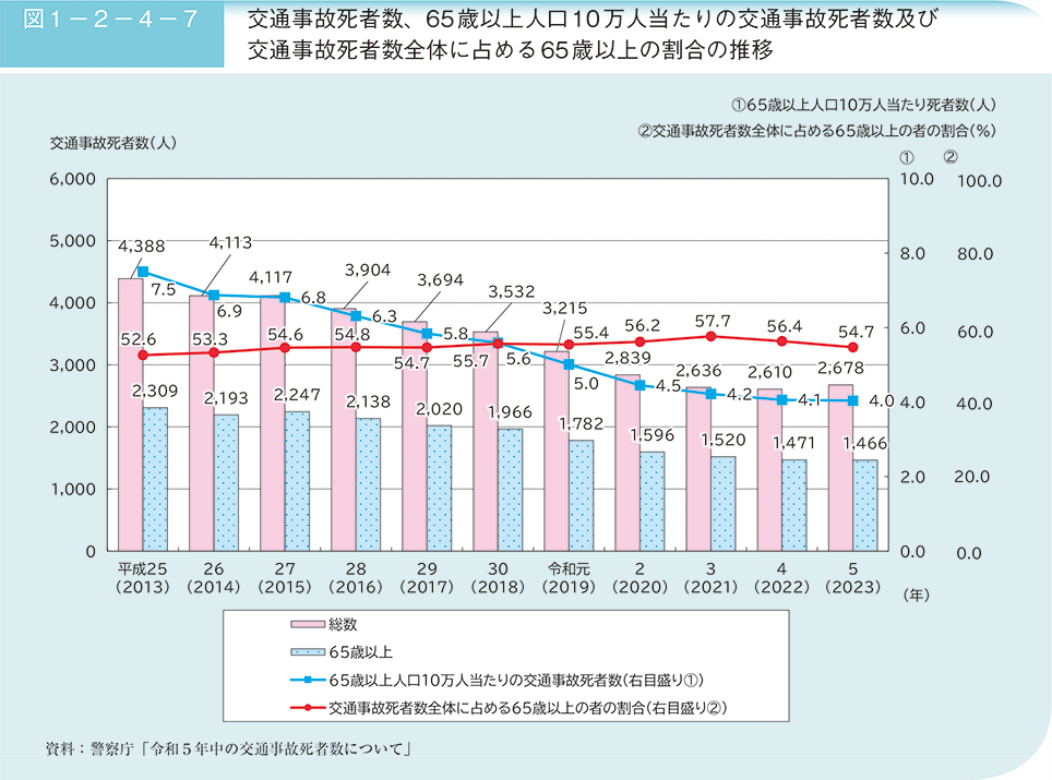 図1－2－4－7　交通事故死者数、65歳以上人口10万人当たりの交通事故死者数及び交通事故死者数全体に占める65歳以上の割合の推移