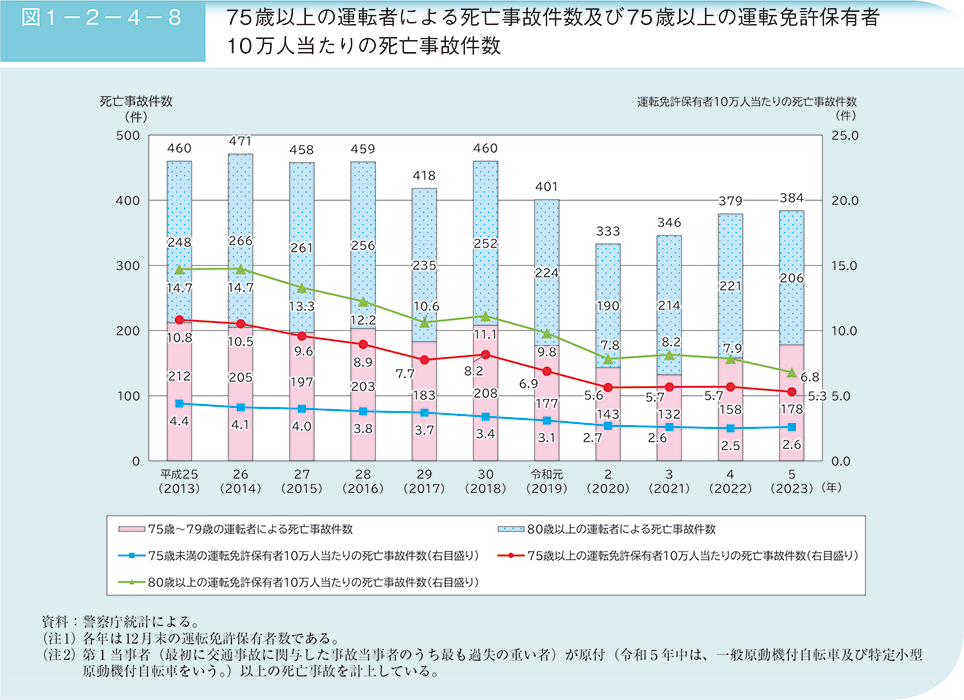 図1－2－4－8　75歳以上の運転者による死亡事故件数及び75歳以上の運転免許保有者10万人当たりの死亡事故件数