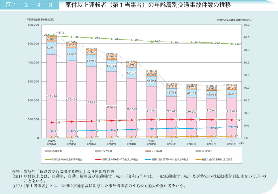 図1－2－4－9　原付以上運転者（第1当事者）の年齢層別交通事故件数の推移