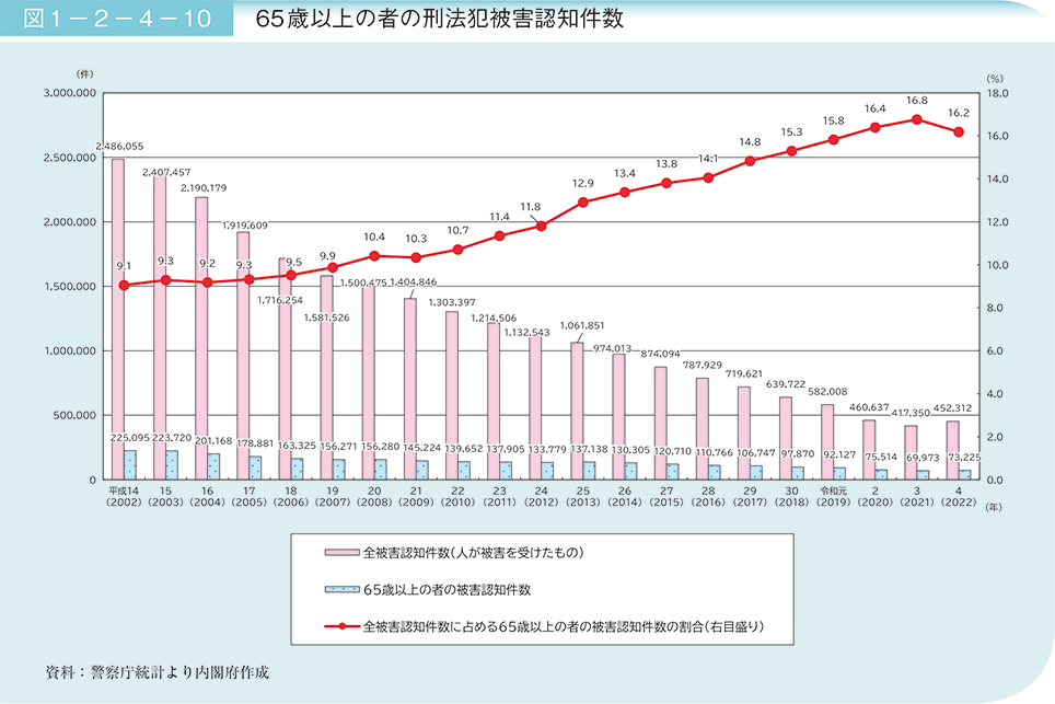 図1－2－4－10　65歳以上の者の刑法犯被害認知件数