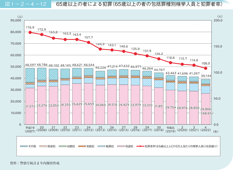 図1－2－4－12　65歳以上の者による犯罪（65歳以上の者の包括罪種別検挙人員と犯罪者率）