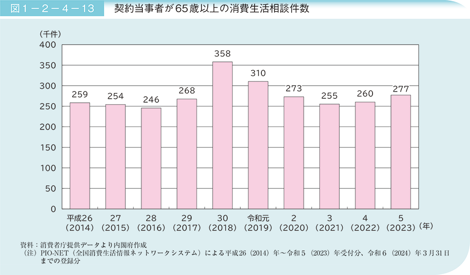 図1－2－4－13　契約当事者が65歳以上の消費生活相談件数