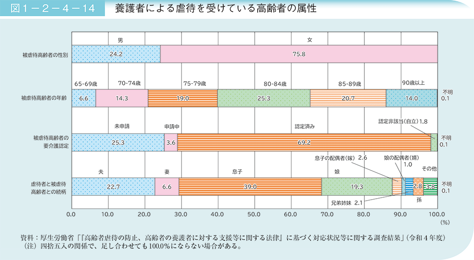 図1－2－4－14　養護者による虐待を受けている高齢者の属性