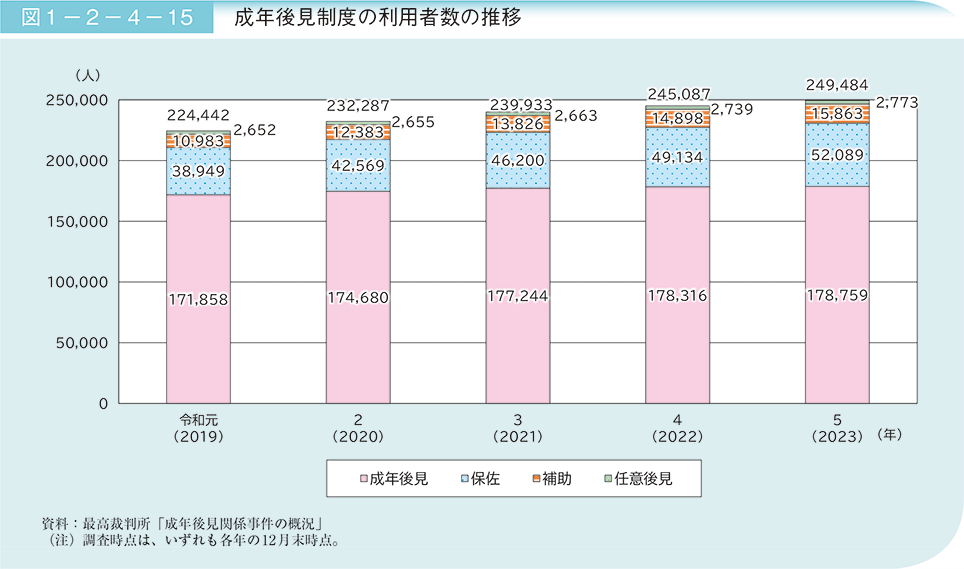 図1－2－4－15　成年後見制度の利用者数の推移