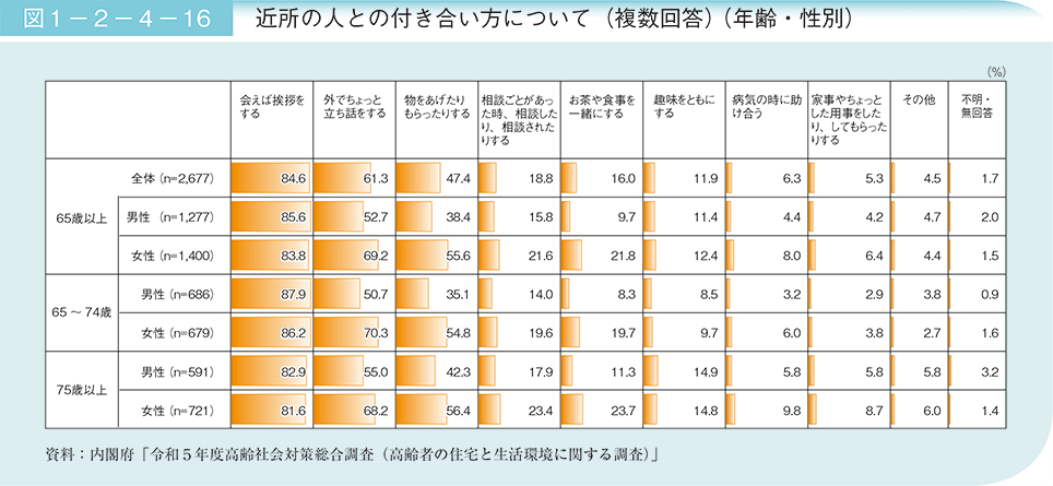 図1－2－4－16　近所の人との付き合い方について（複数回答）（年齢・性別）