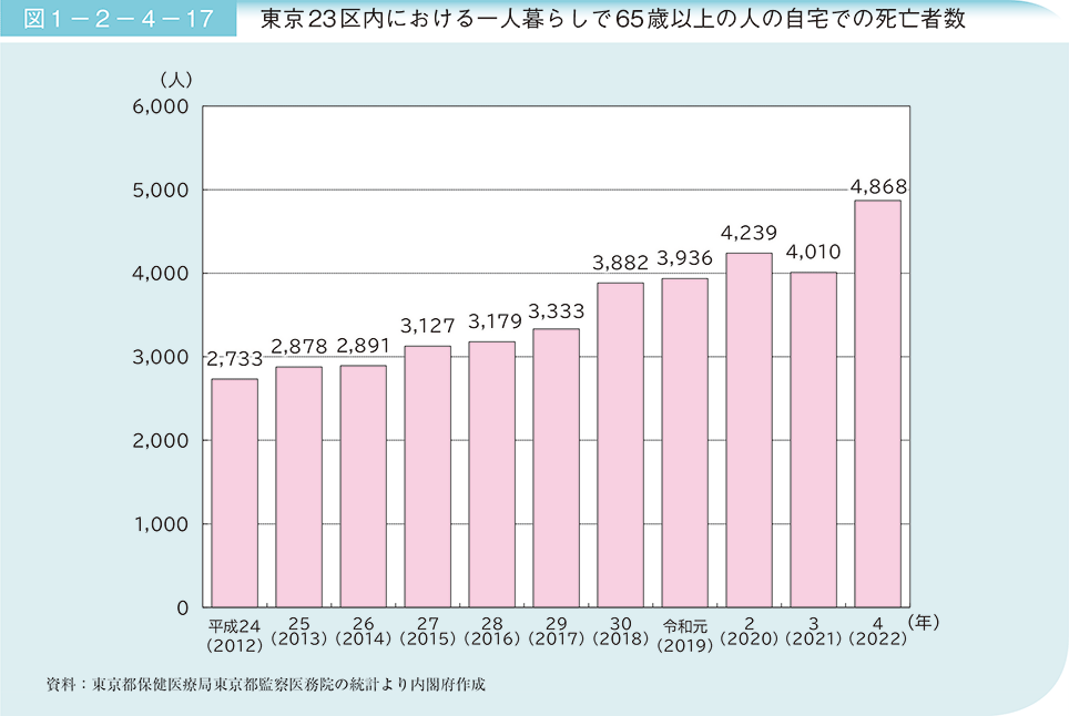 図1－2－4－17　東京23区内における一人暮らしで65歳以上の人の自宅での死亡者数