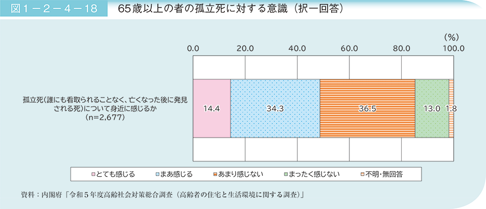 図1－2－4－18　65歳以上の者の孤立死に対する意識（択一回答）