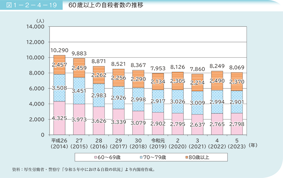 図1－2－4－19　60歳以上の自殺者数の推移