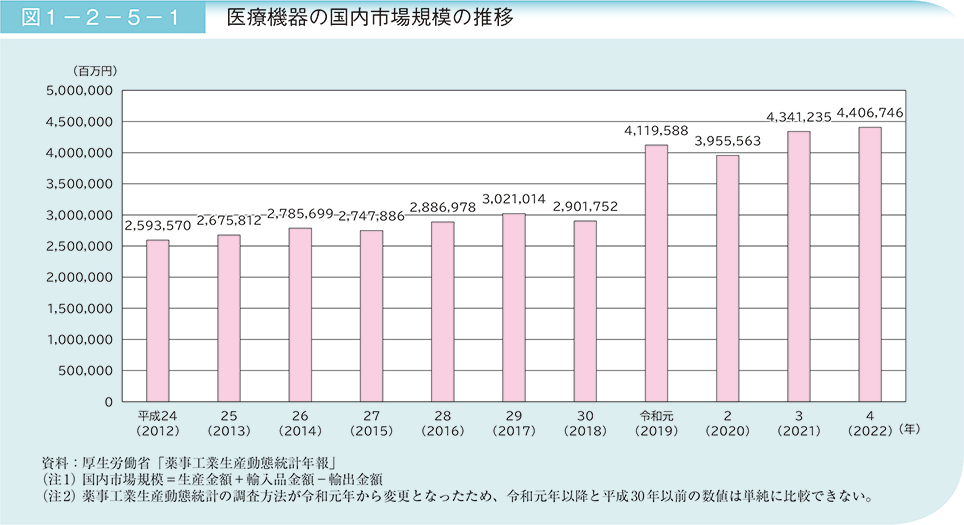 図1－2－5－1　医療機器の国内市場規模の推移