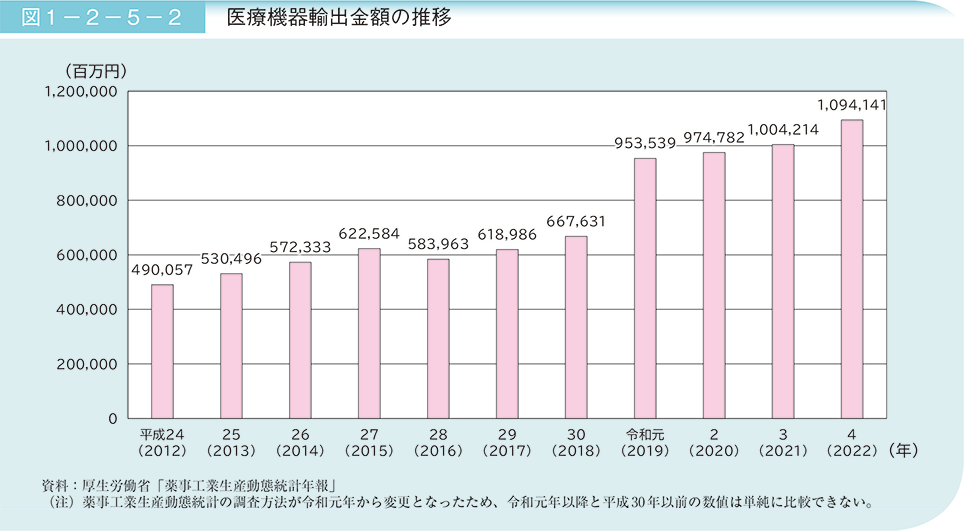 図1－2－5－2　医療機器輸出金額の推移