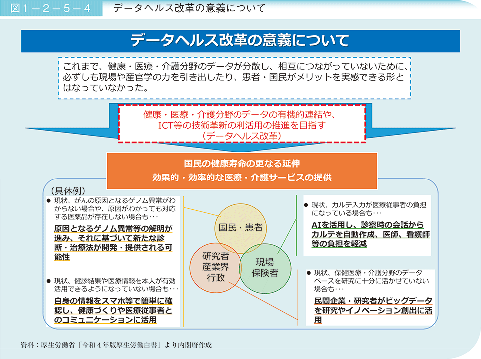 図1－2－5－4　データヘルス改革の意義について