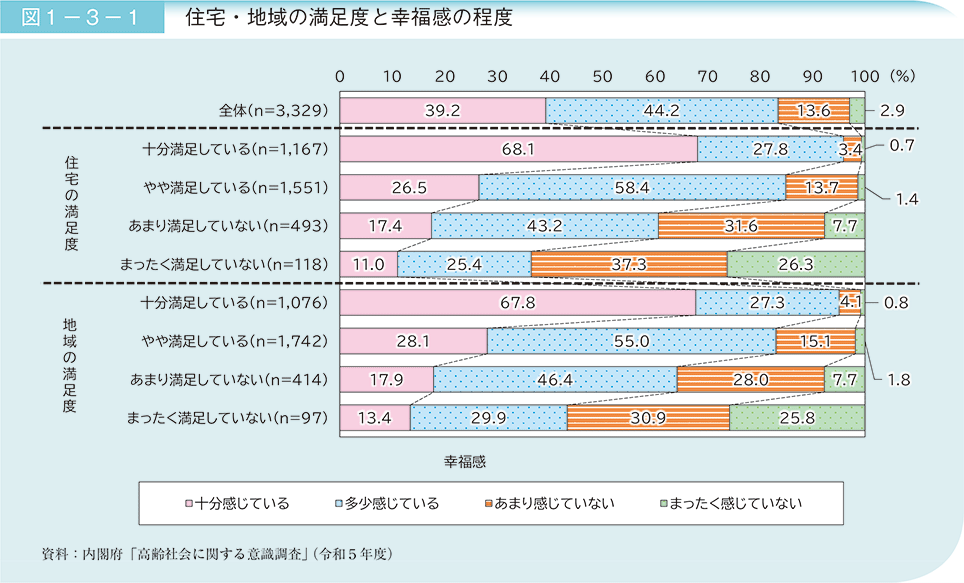 図1－3－1　住宅・地域の満足度と幸福感の程度