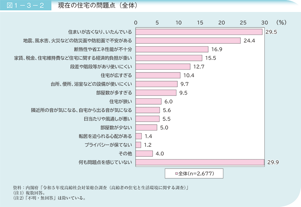 図1－3－2　現在の住宅の問題点（全体）