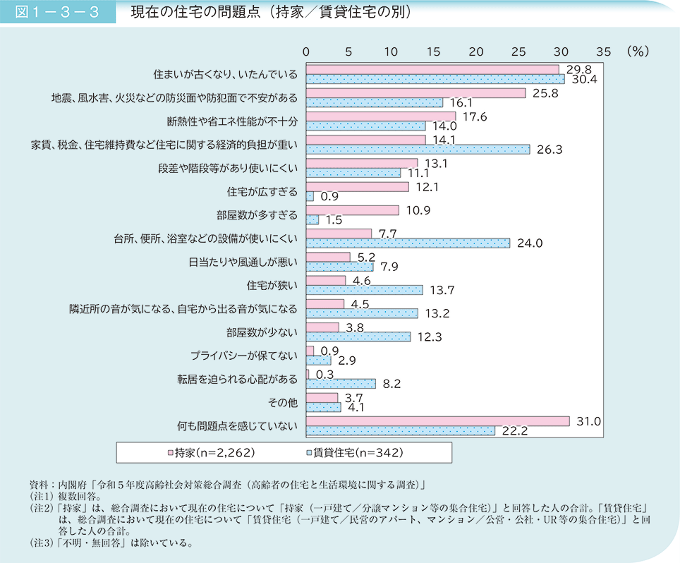 図1－3－3　現在の住宅の問題点（持家／賃貸住宅の別）