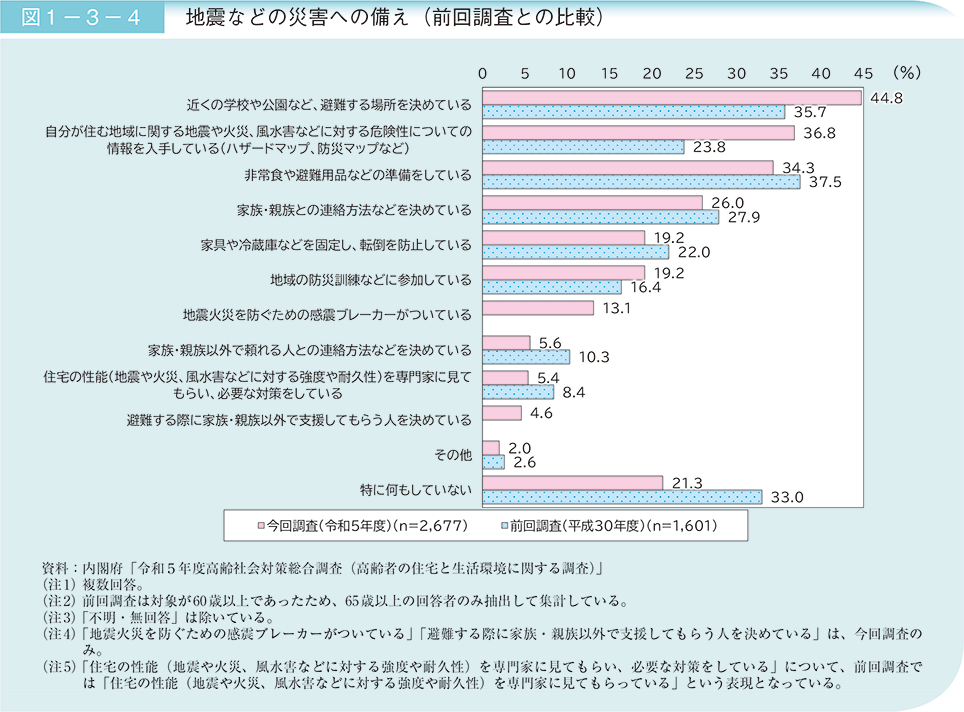 図1－3－4　地震などの災害への備え（前回調査との比較）