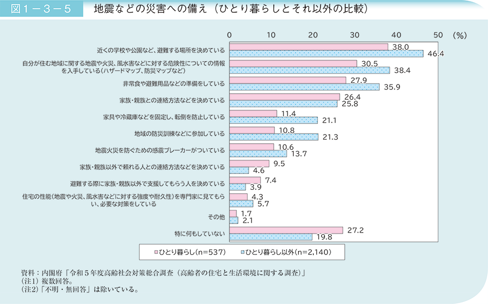 図1－3－5　地震などの災害への備え（ひとり暮らしとそれ以外の比較）