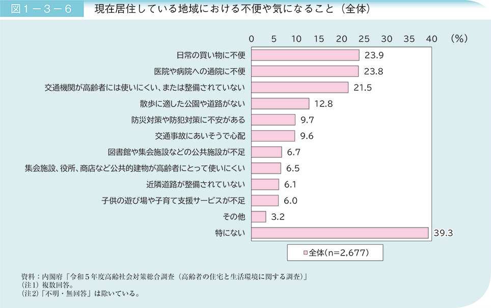 図1－3－6　現在居住している地域における不便や気になること（全体）