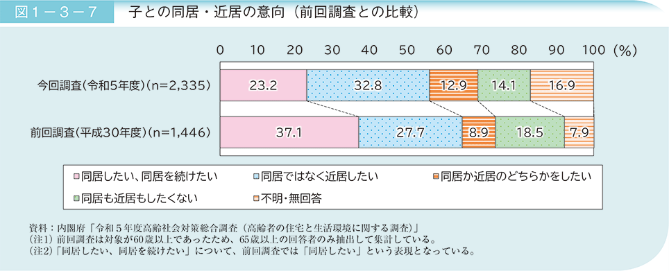 図1－3－7　子との同居・近居の意向（前回調査との比較）