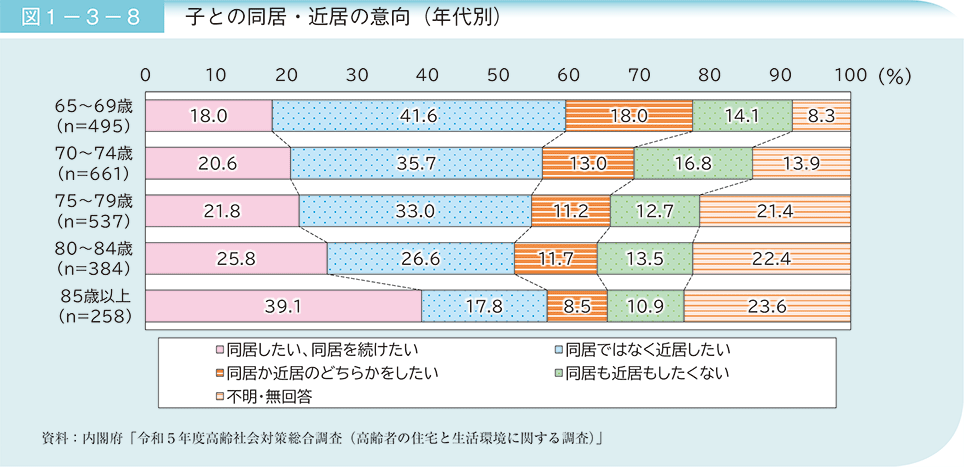 図1－3－8　子との同居・近居の意向（年代別）