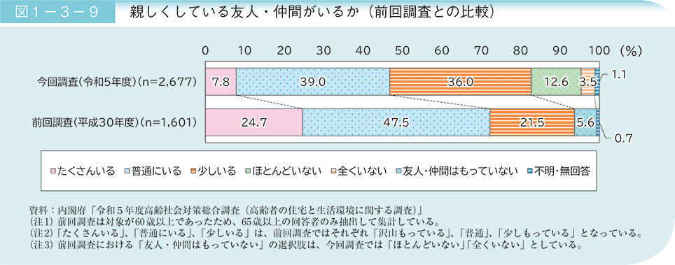 図1－3－9　親しくしている友人・仲間がいるか（前回調査との比較）