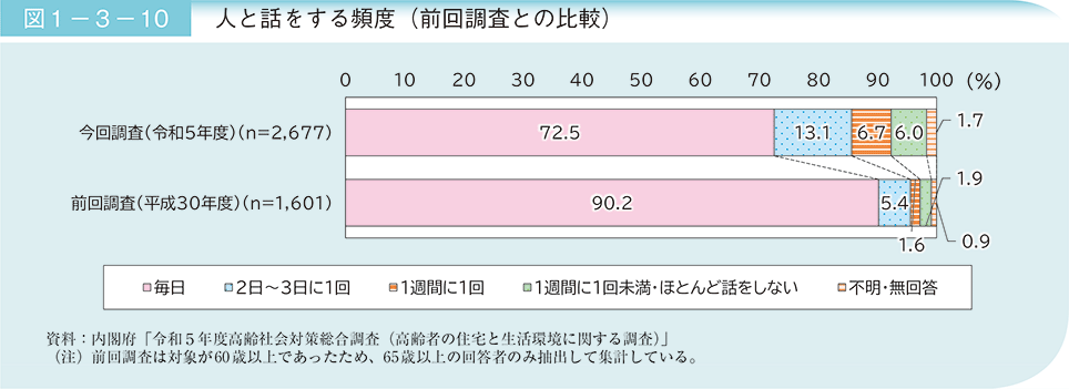 図1－3－10　人と話をする頻度（前回調査との比較）