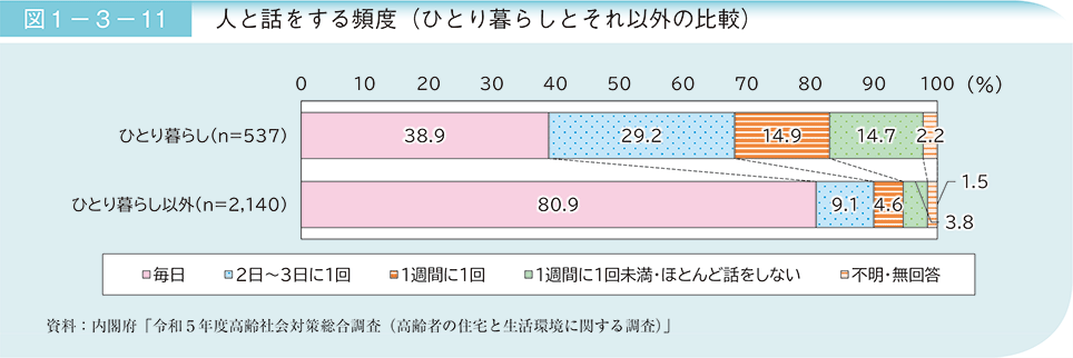 図1－3－11　人と話をする頻度（ひとり暮らしとそれ以外の比較）