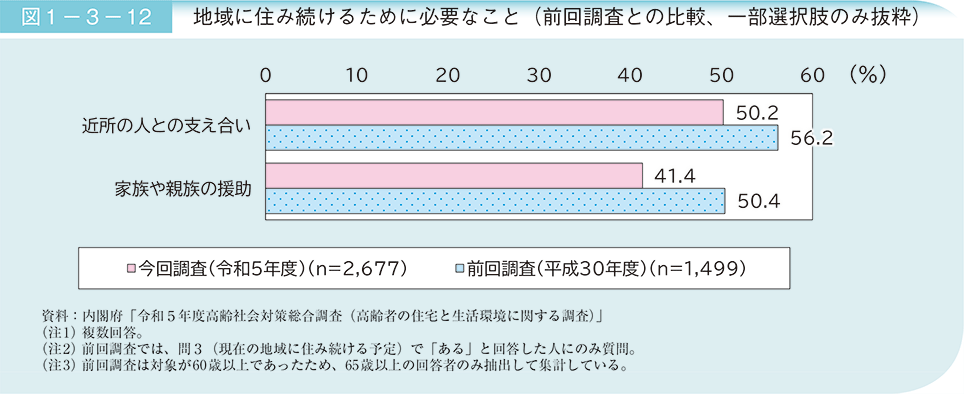 図1－3－12　地域に住み続けるために必要なこと（前回調査との比較、一部選択肢のみ抜粋）