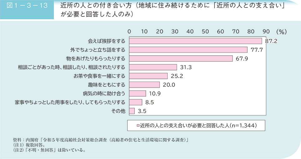 図1－3－13　近所の人との付き合い方（地域に住み続けるために「近所の人との支え合い」が必要と回答した人のみ）