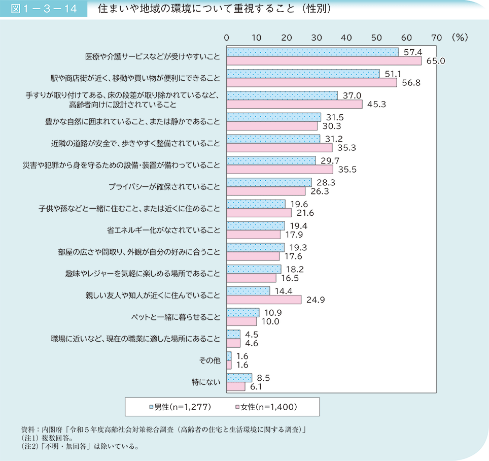 図1－3－14　住まいや地域の環境について重視すること（性別）