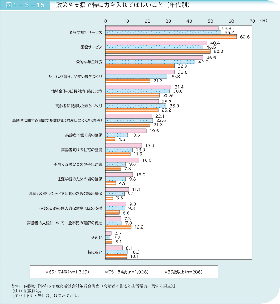 図1－3－15　政策や支援で特に力を入れてほしいこと（年代別）