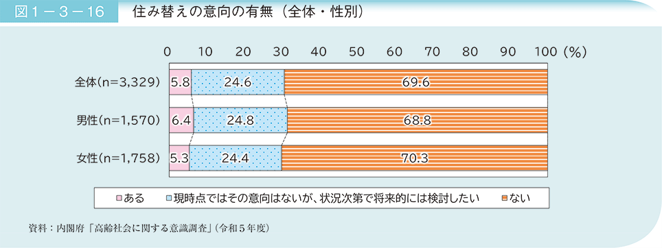 図1－3－16　住み替えの意向の有無（全体・性別）