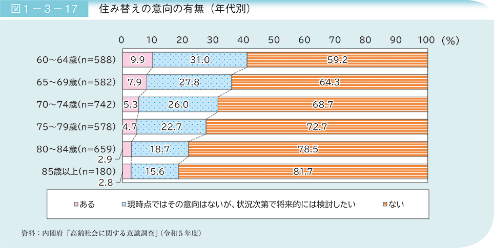 図1－3－17　住み替えの意向の有無（年代別）