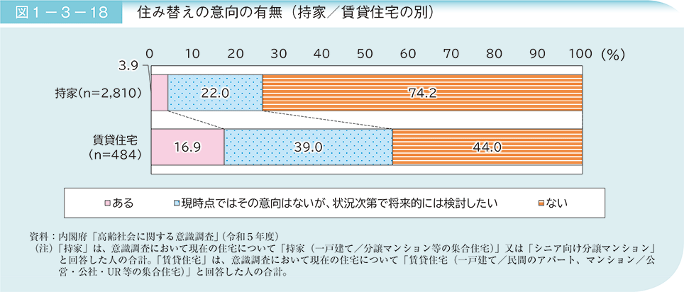 図1－3－18　住み替えの意向の有無（持家／賃貸住宅の別）