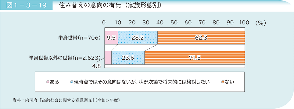 図1－3－19　住み替えの意向の有無（家族形態別）