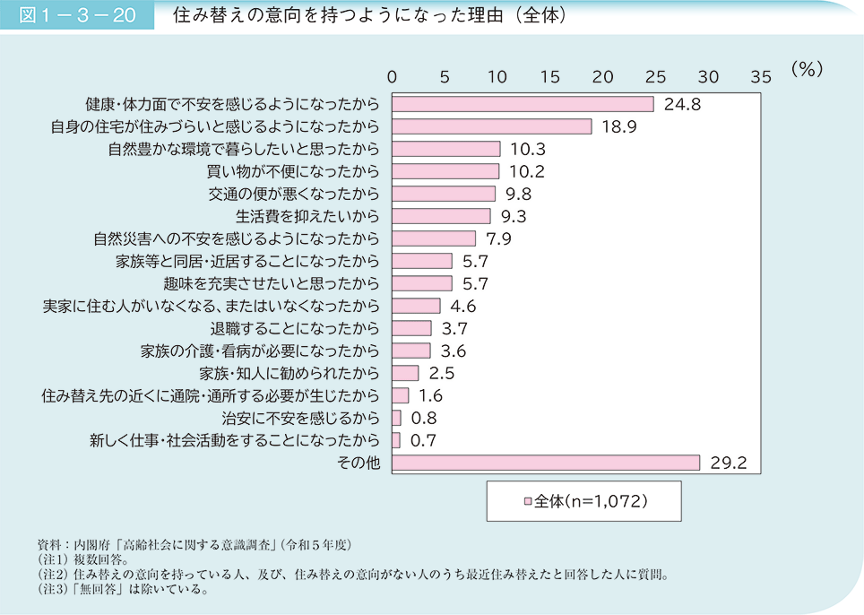 図1－3－20　住み替えの意向を持つようになった理由（全体）