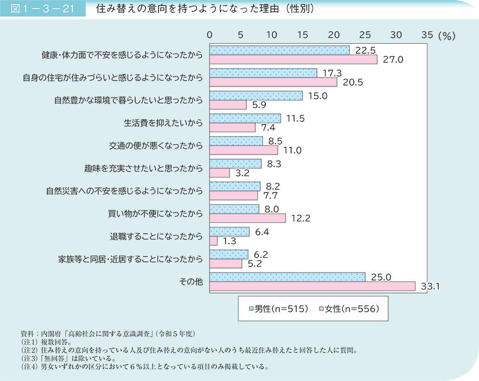 図1－3－21　住み替えの意向を持つようになった理由（性別）