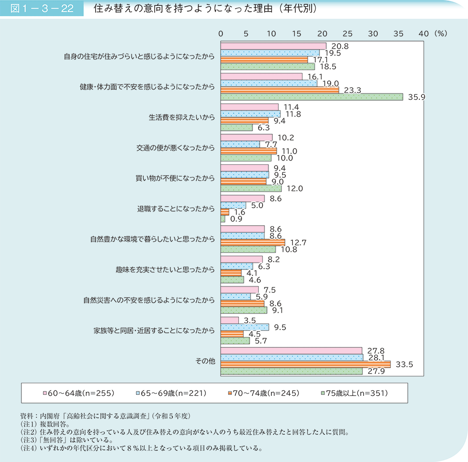 図1－3－22　住み替えの意向を持つようになった理由（年代別）