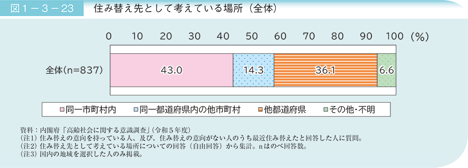 図1－3－23　住み替え先として考えている場所（全体）